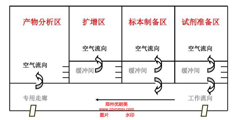 PCR实验室建设方案设计图