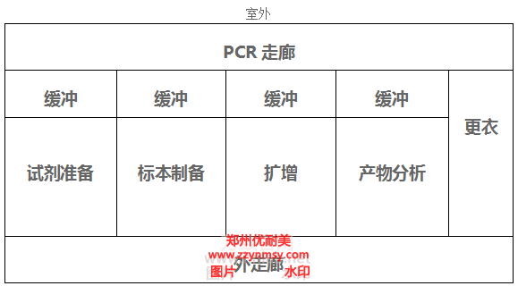 PCR实验室布局