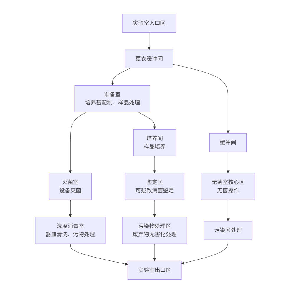 实验室布局设计 - 副本